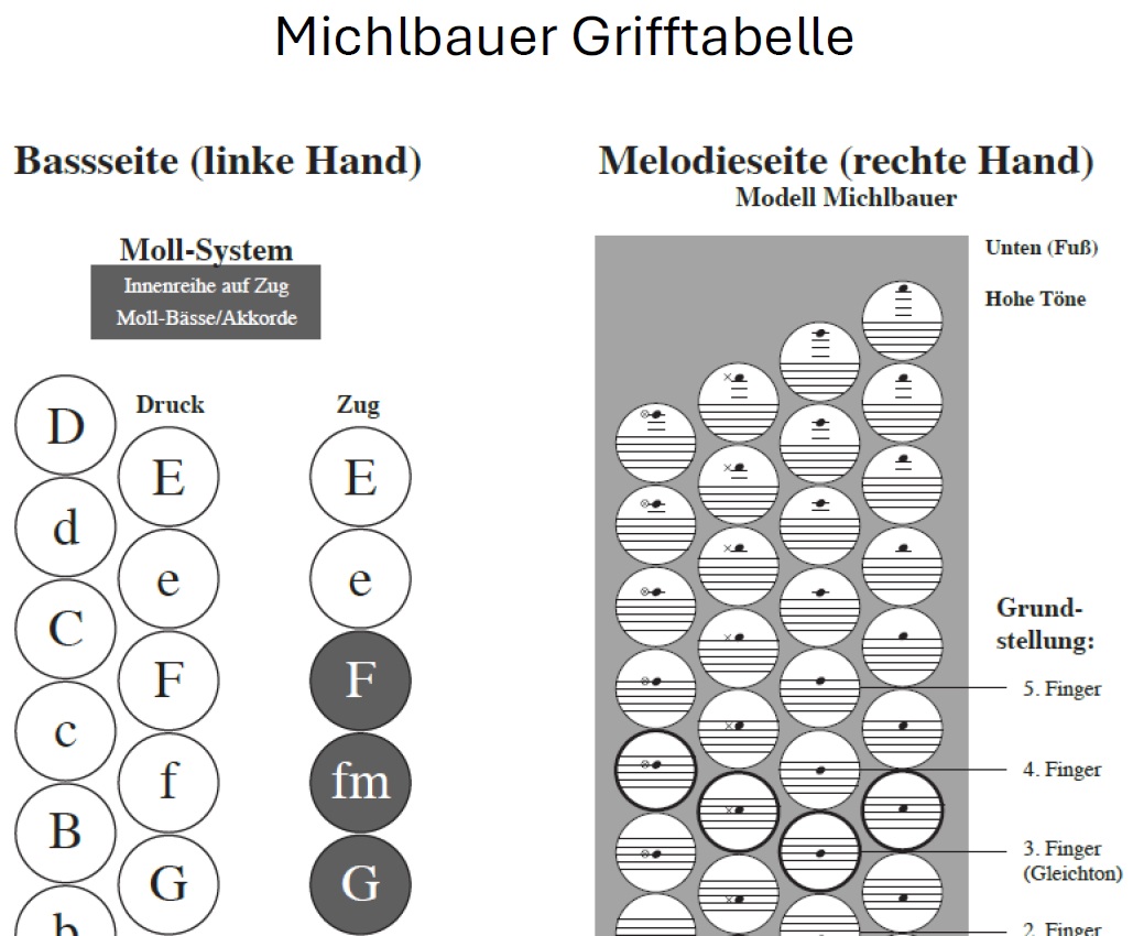 Grifftabelle